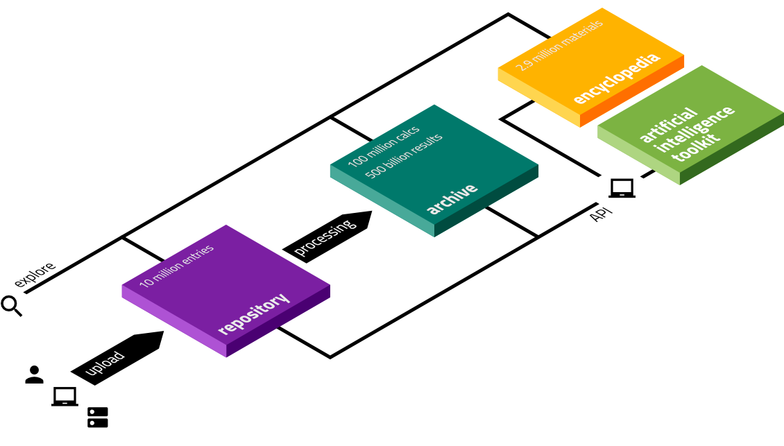 NOMAD platform architecture diagram